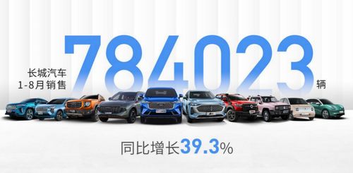 長(zhǎng)城汽車五劍齊發(fā)，8月銷量創(chuàng)新高