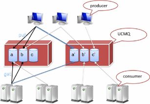UCMQ 基于HTTP協(xié)議的企業(yè)級消息隊(duì)列服務(wù)組件與信息系統(tǒng)集成實(shí)踐